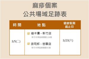 麻疹確診者足跡曝光　３／５曾到竹市迪卡農、壽司郎