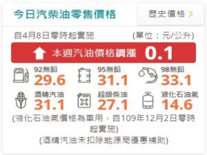 明天汽柴油小漲0.1元　返回工作地後快加油