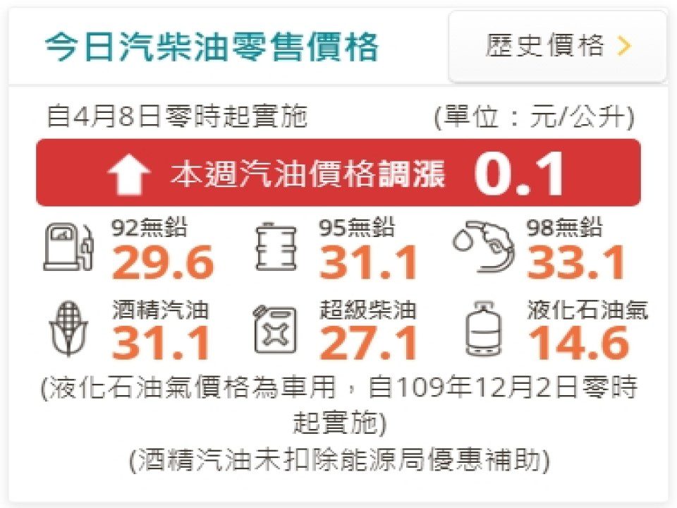 明天汽柴油小漲0.1元　返回工作地後快加油