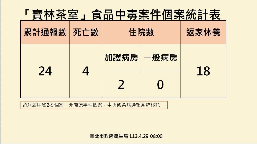 寶林茶室食品中毒又奪一命　40歲女器官衰竭不治累計4死