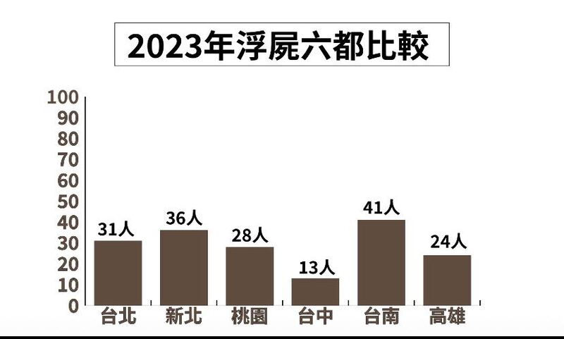 高雄鼓勵兒少通報及加強自殺防治 陳其邁：建置更堅實綿密的社會安全網