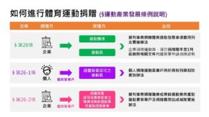 鼓勵民間投入體育運動 踴躍捐贈支持運動產業發展