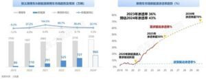 汽車之家研究院：純電新能源車輛成為消費者出行的主力