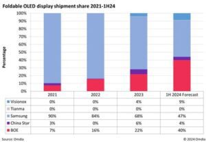 Omdia 預測，中國製造的可摺疊 OLED 出貨量將於 2024 上半年超越 Samsung Display