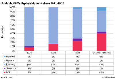 Omdia 預測，中國製造的可摺疊 OLED 出貨量將於 2024 上半年超越 Samsung Display