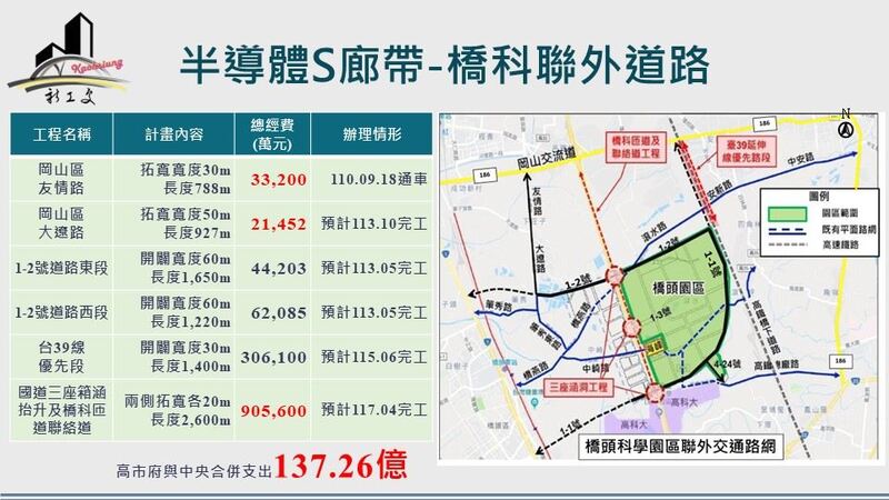 北高雄半導體產業發展，交通先行 橋科及楠梓產業園區聯外道路持續建設