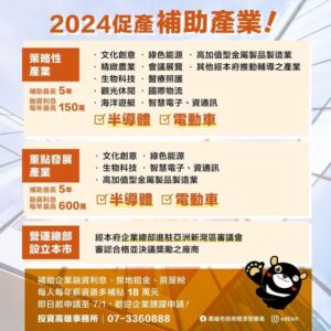 總額高達1億！高雄市促產補助啟動 新增利息補助促進企業升級淨零設備