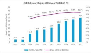 Omdia：到 2031 年，平板電腦的 OLED 顯示器需求將會增至 3500 萬台