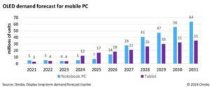 Omdia 預計行動電腦市場 OLED 的複合年度成長率，將於 2031 年增長 37%