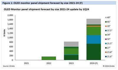 Omdia：頂尖品牌追捧 OLED 技術，2024 年 OLED 顯示器出貨量將同比增長 123%