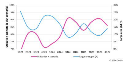 Omdia 預測，FPD 工廠使用率將於 2024 下半年起恢復並增長