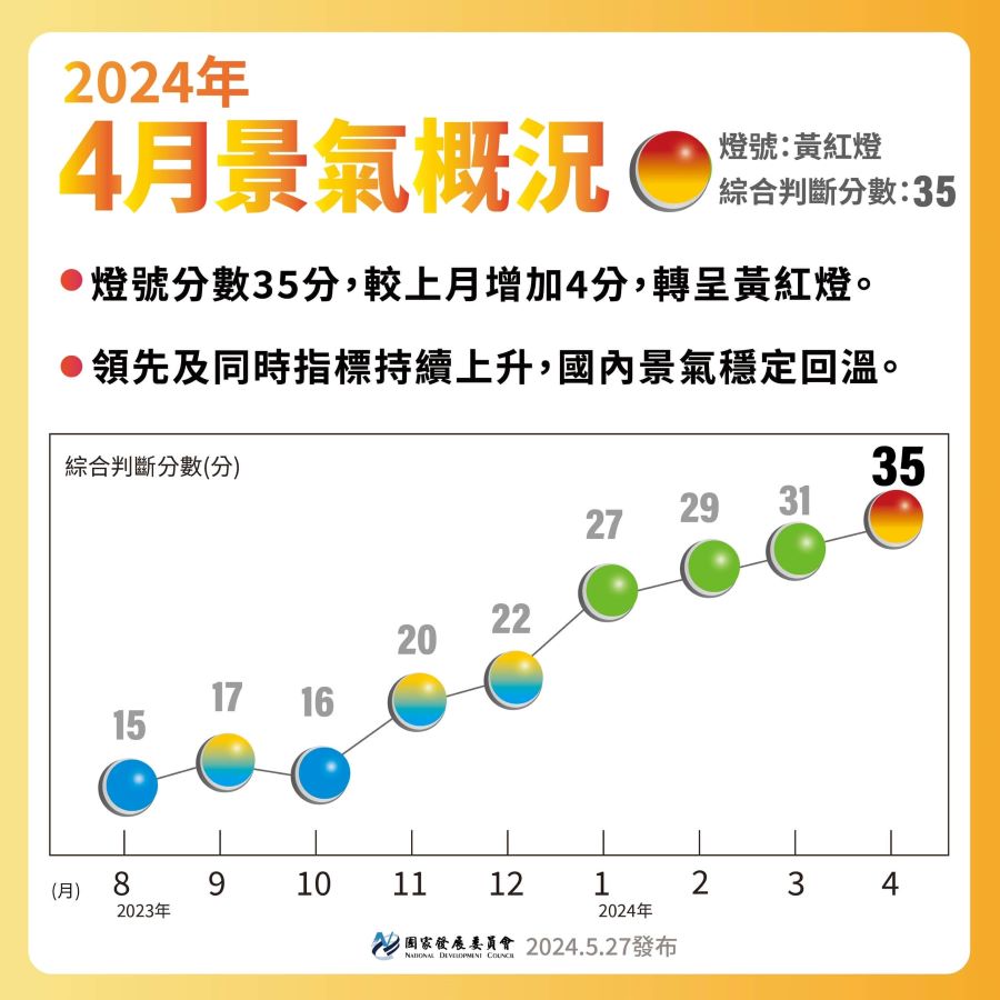 景氣穩定回溫　4月景氣燈號亮黃紅燈