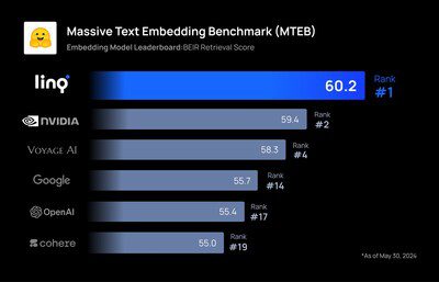 Linq的AI檢索模型登頂HuggingFace MTEB排行榜
