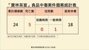 寶林茶室食品中毒再奪一命…53歲女搶救2個多月病逝　全案累計5死