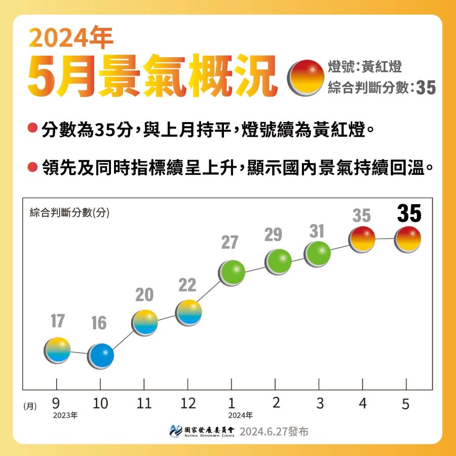 5月景氣燈號續呈黃紅燈　國發會：顯示國內景氣持續回溫