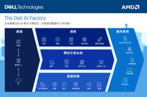 戴爾科技集團力推 AI Factory 企業以AI實踐創意最佳方案