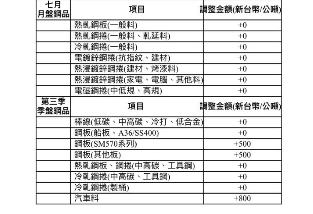 全球經濟動能逐步升溫　鋼需呈漸進復甦態勢