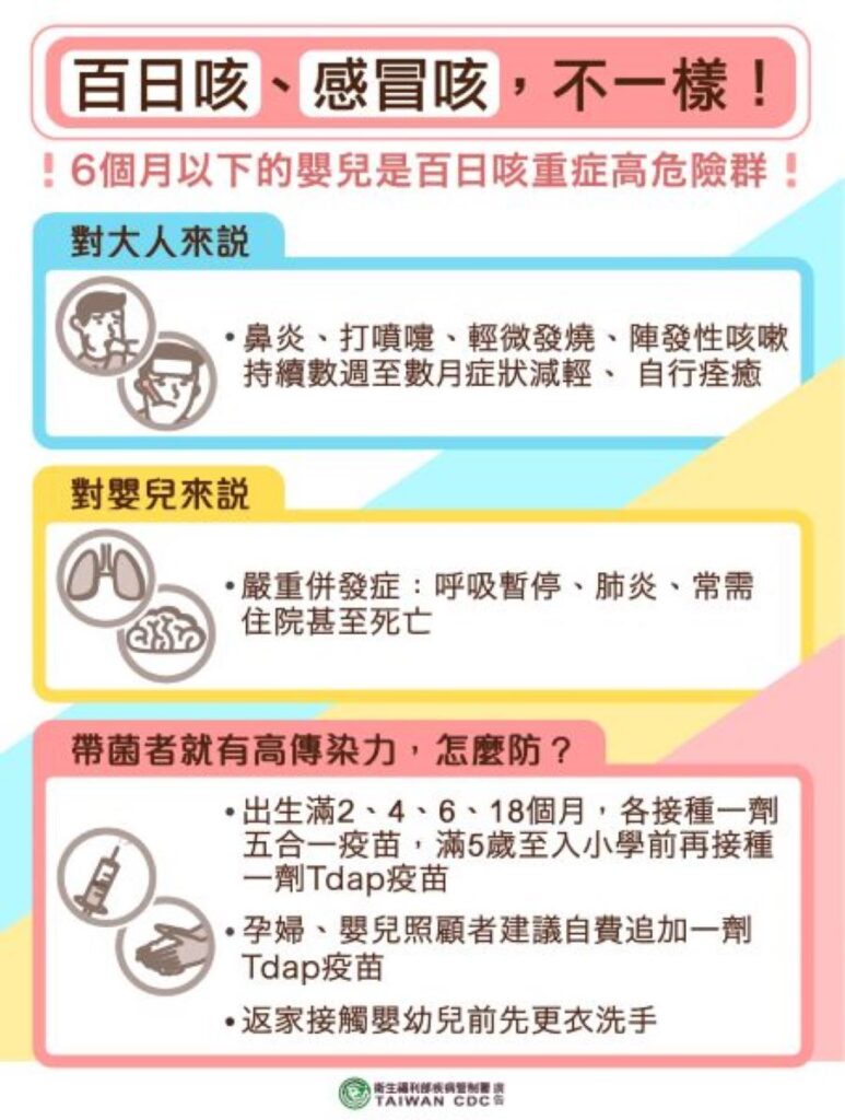 增4例百日咳病例「3起家庭群聚」　疫情達5年同期新高