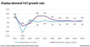 Omdia 研究揭示，大型電視顯示器將推動顯示面積需求增長 8%