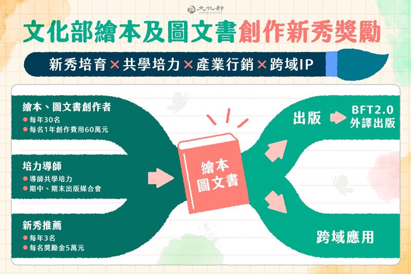 文化部推動繪本及圖文書創作新秀獎勵計畫，獎勵金高達60萬元