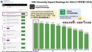 2024THE世界大學影響力排名出爐 高醫大SDG3、SDG5勇奪全國第一