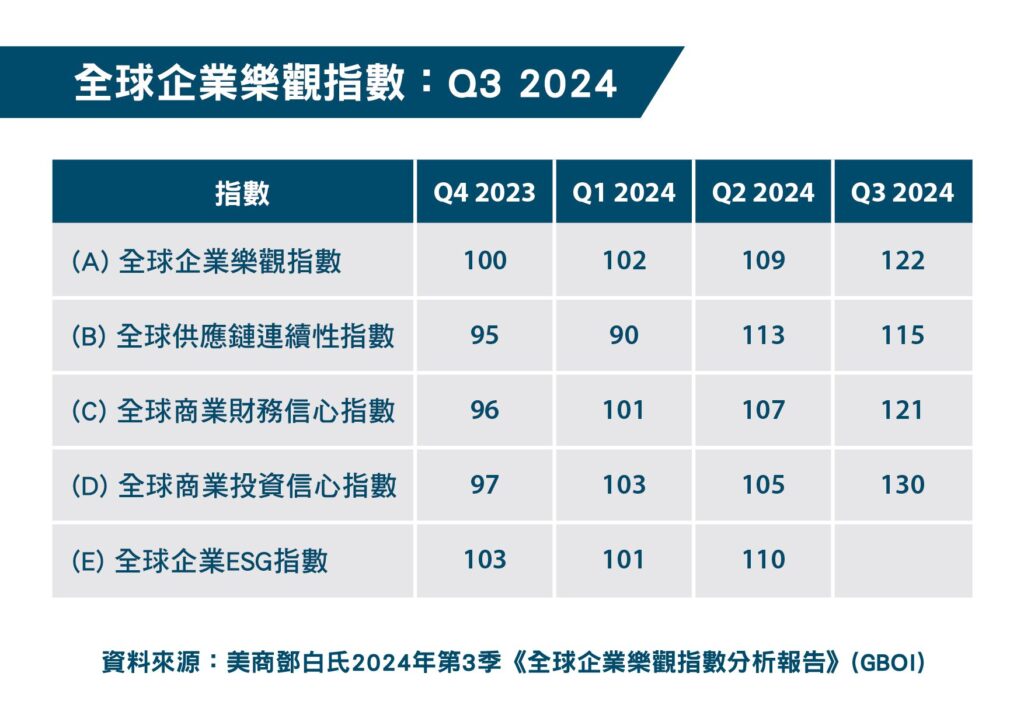 鄧白氏2024年第三季分析報告　全球企業與台灣企業樂觀程度雙雙上漲