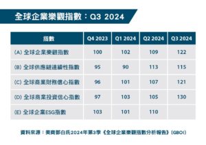 鄧白氏2024年第三季分析報告　全球企業與台灣企業樂觀程度雙雙上漲