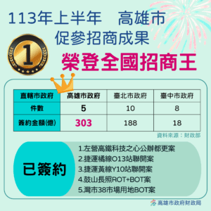 高雄市113年上半年　榮登全國促參招商王