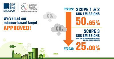 香港寬頻獲SBTi認證 承諾以科技實踐減碳目標
