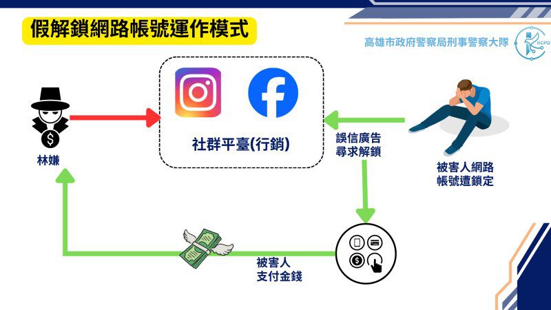 港灣新聞網／假駭客真詐騙！高雄刑警大隊破獲「帳號解封騙局」