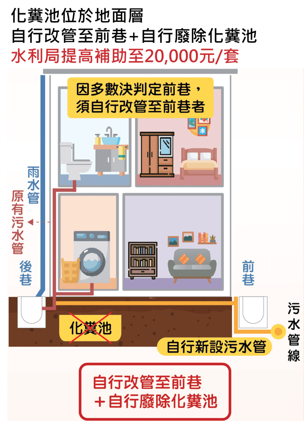 中市化糞池廢除補助再加碼！　最高補助15萬元　9月1日起溯及適用