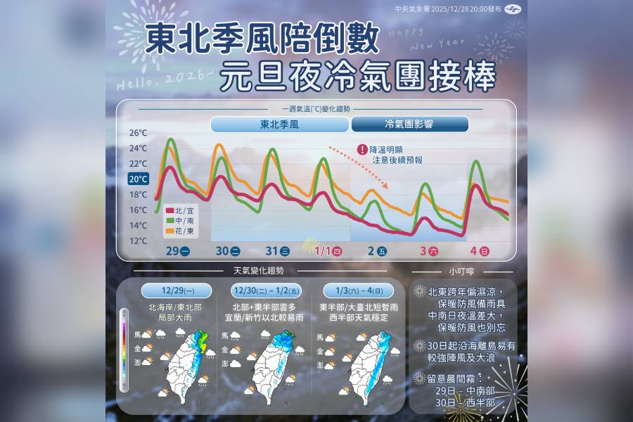 一圖看一周天氣 北台跨年濕涼、元旦夜冷氣團接力報到下探10度↓