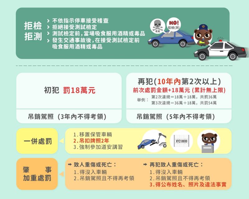 毒駕新法上路屏警一週即查獲3件！屏警：拒測就罰18萬　車輛全數移置、行為人壓力倍增