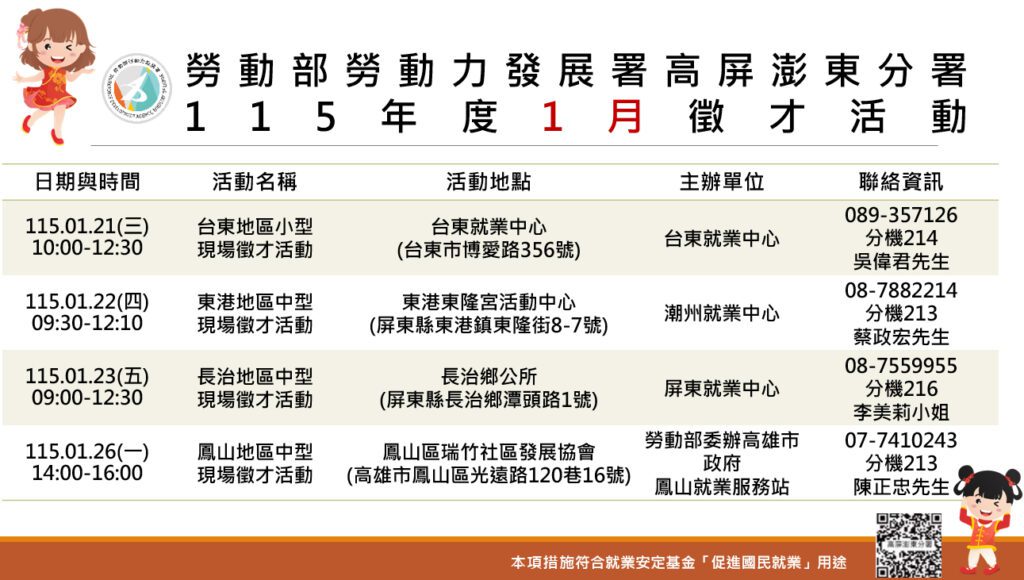 勞動部高分署年前徵才活動「馬」力全開　55家廠商釋出上千個職缺