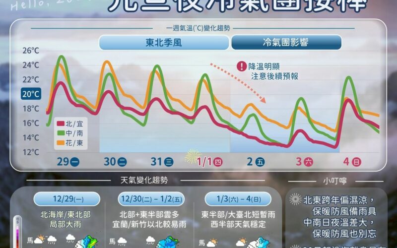首波強烈大陸冷氣團南下　嘉義縣政府提醒農漁業做好防寒措施