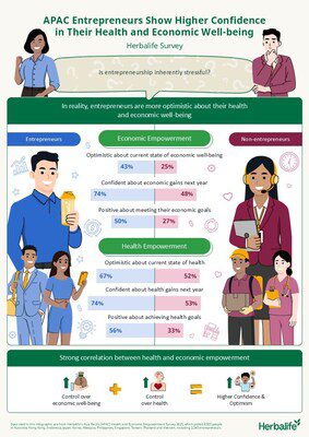 康寶萊調查：亞太區四分之三企業家預期2026年獲經濟收益