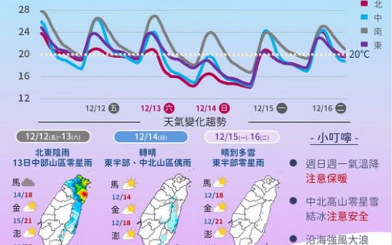 影音/1212-1213水氣偏多 桃園以北東半部有局部短暫雨 冬天首波冷氣團週六報到