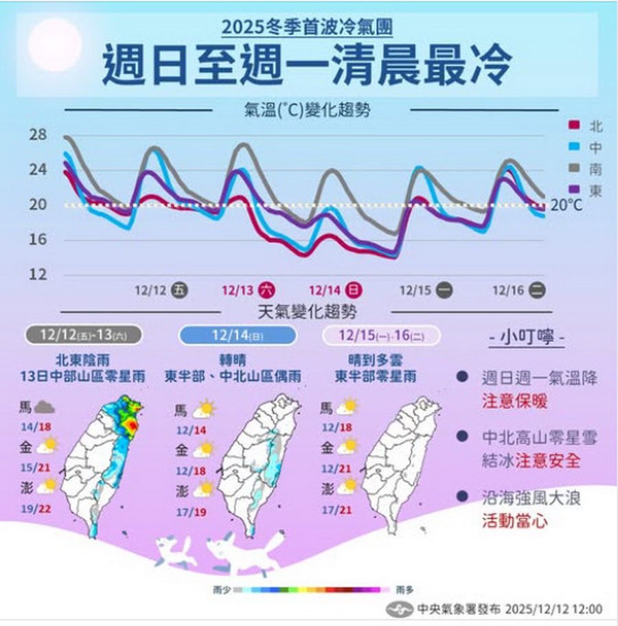 影音/1212-1213水氣偏多 桃園以北東半部有局部短暫雨 冬天首波冷氣團週六報到