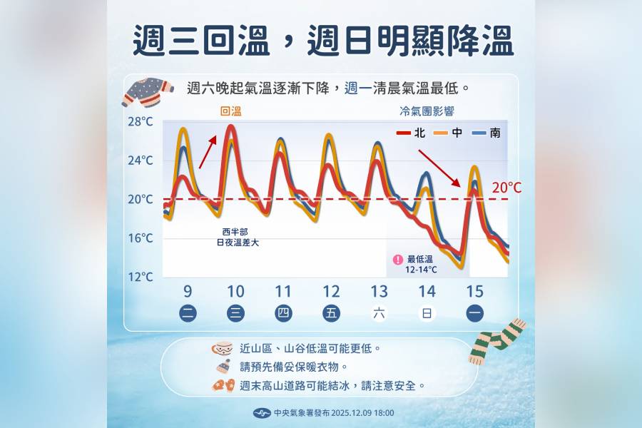 天氣彷彿洗三溫暖！周三明顯回溫 周末冷空氣報到下探12度