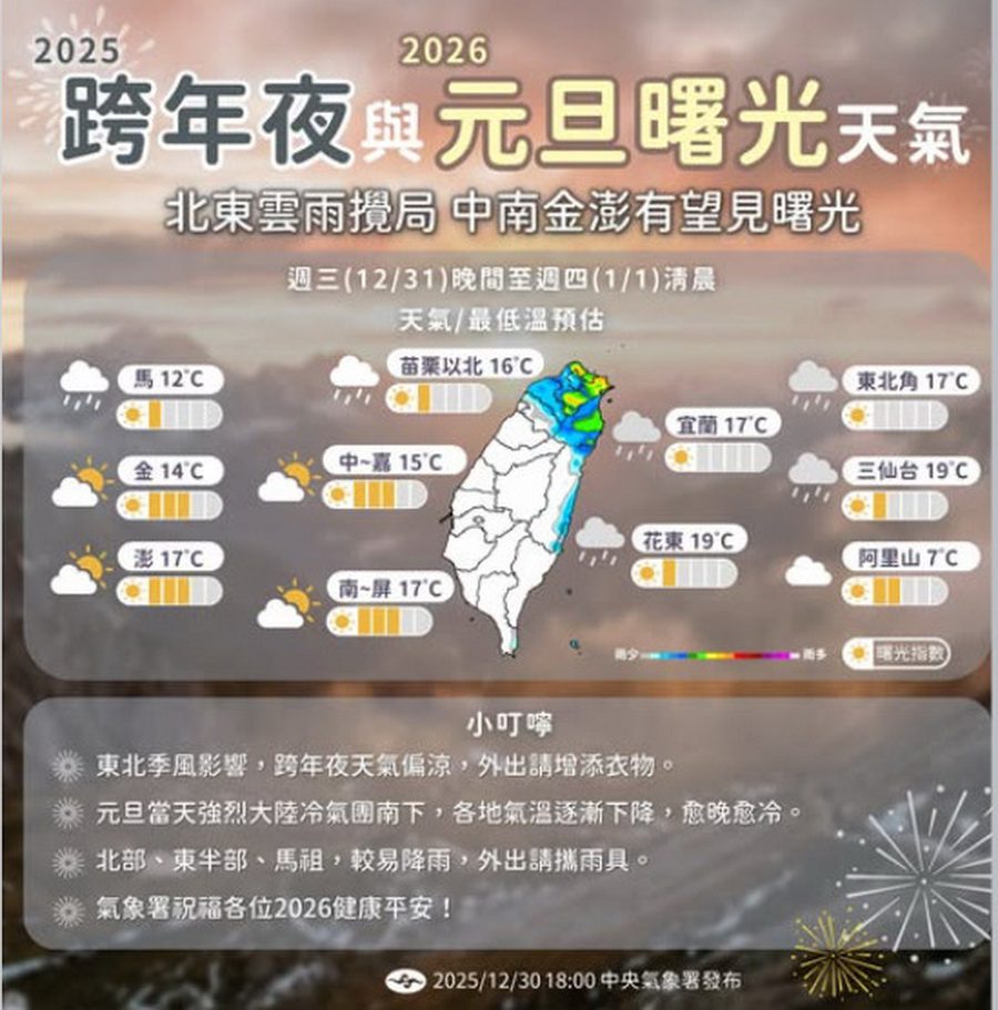 影音/揮別2025！北部東北部天涼有雨 2026元旦中南金澎有望迎曙光