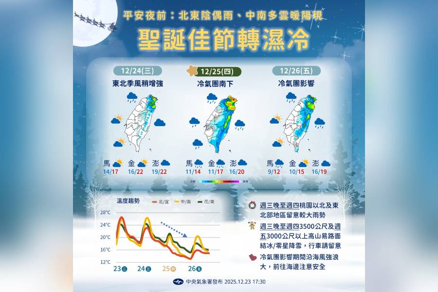 聖誕節迎大陸冷氣團！ 氣溫溜滑梯下探13度、水氣明顯增多