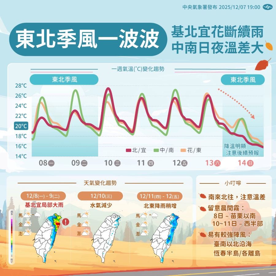 一圖看一周天氣 2波東北季風接力「北台灣一周體驗春夏秋冬」