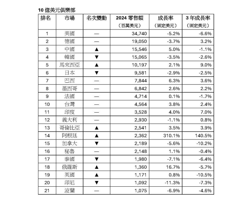 世界直銷聯盟2024年報 直銷按下暫停鍵，10億美元俱樂部悄悄換位