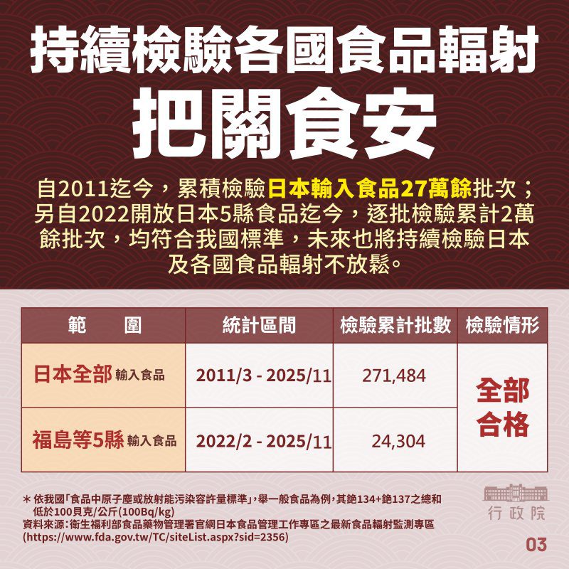 港灣新聞網／日本食品解禁！台灣同步廢止兩大限制　輻射檢測、產地證明全面取消