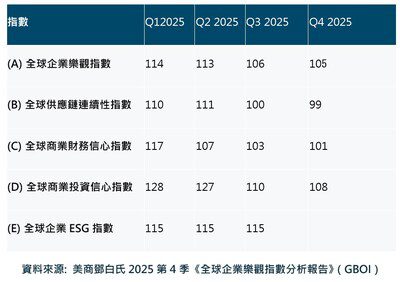 鄧白氏發布2025年第四季度企業樂觀指數: 全球企業樂觀指數微幅下滑1%，台灣企業樂觀指數季減7.6%， 全球轉向內需市場成新趨勢，AI應用仍處探索期導入率僅13%