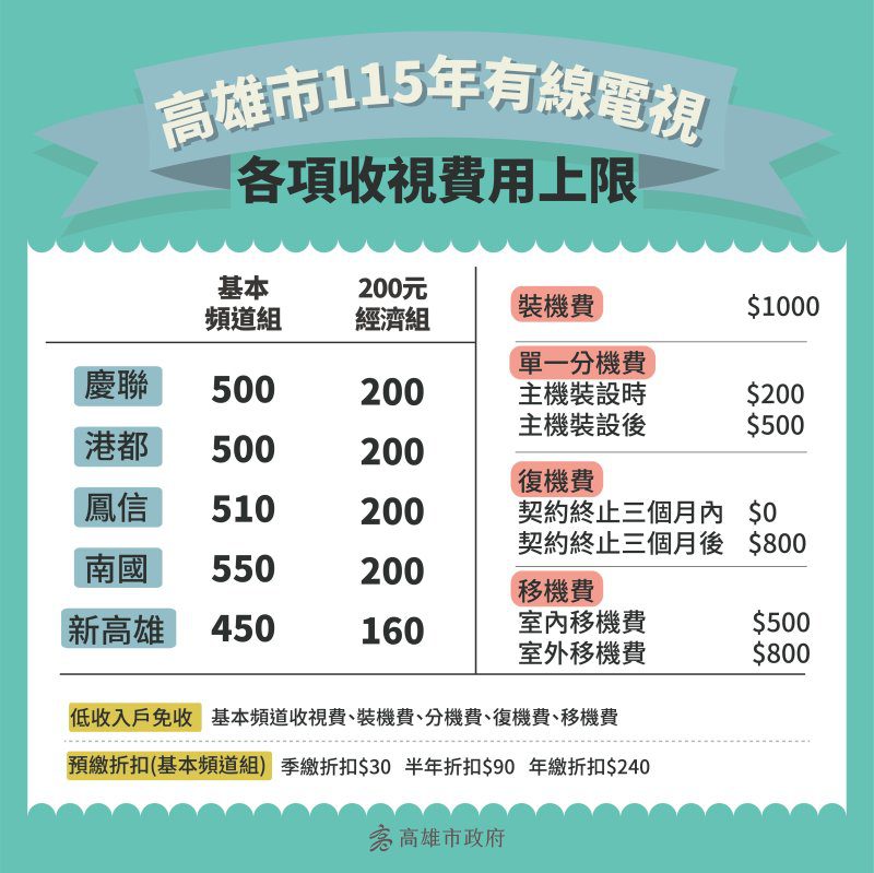 港灣新聞網 / 有線電視費用不漲價　高雄市府公告115年收費上限