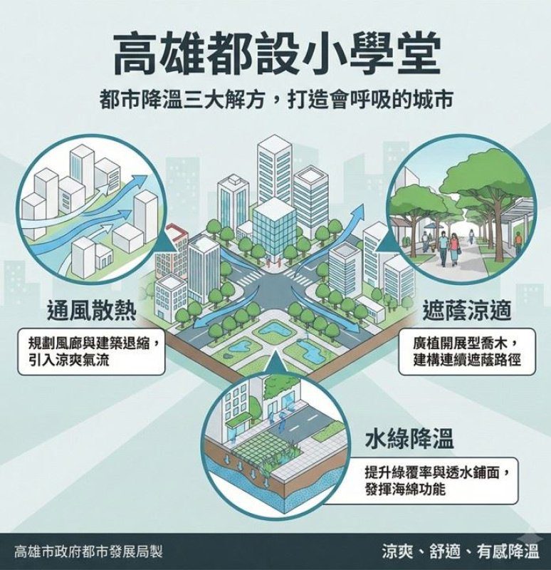 港灣新聞網 /  都市設計也能降溫！ 高雄「都設小學堂」揭密對抗熱島的三大關鍵