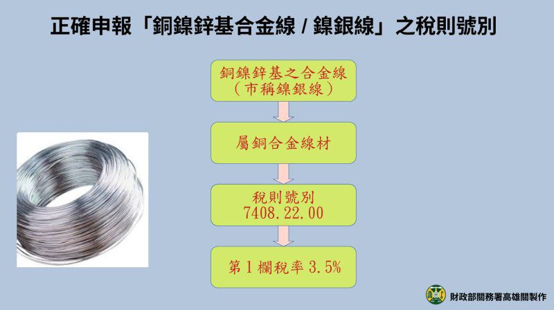 港灣新聞網 /  銅鎳鋅基合金線別再報錯　高雄關提醒「鎳銀線」稅則關鍵