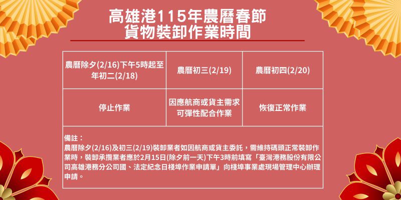 港灣新聞網 / 高雄港春節裝卸作業調整　散雜貨停工、貨櫃彈性應變
