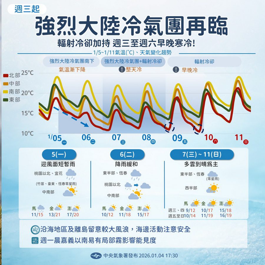 影音/週一起強烈冷氣團南下降溫 週三週四冷整天